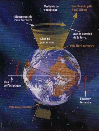 précession des équinoxes
